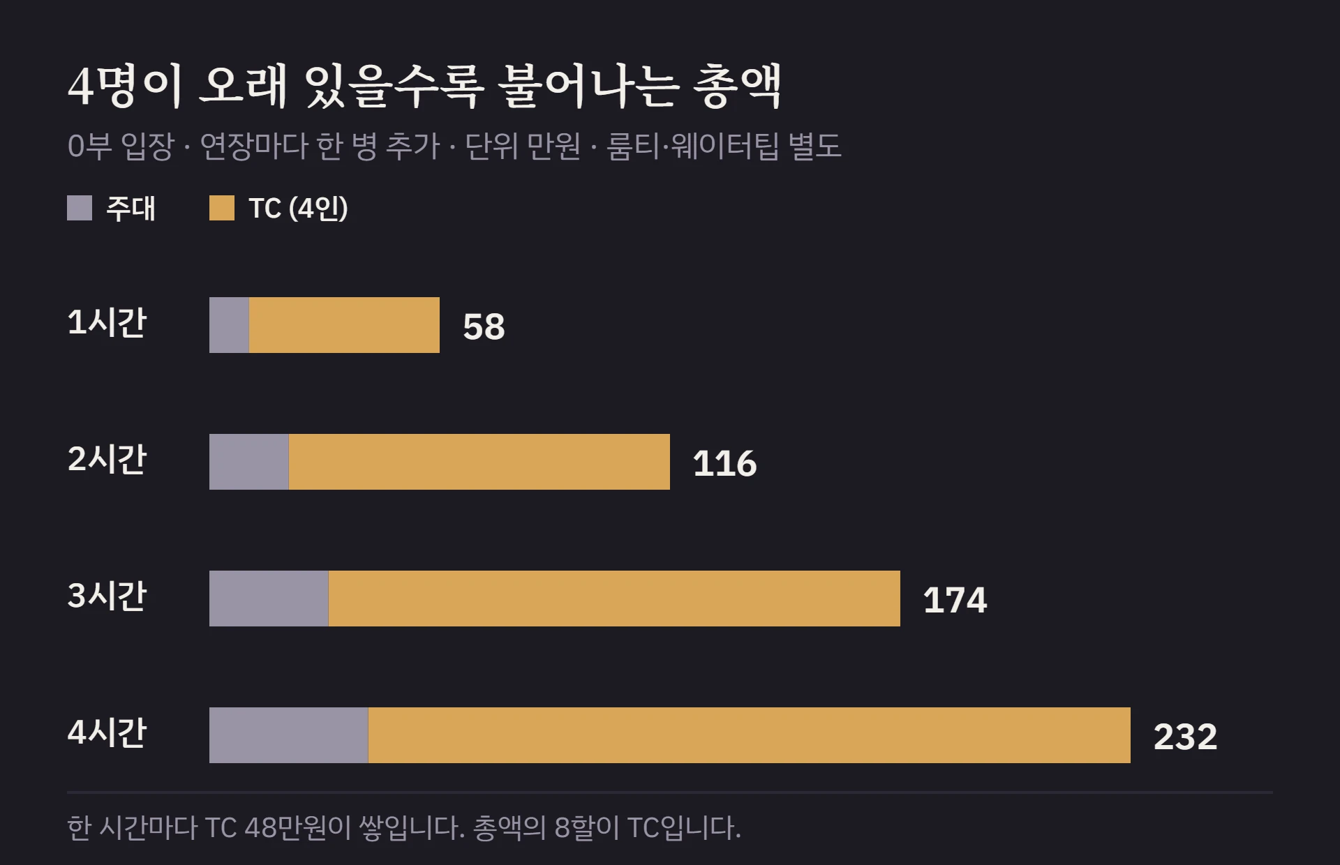 4명·0부 입장 기준 시간별 총액. 주대는 한 병씩 늘고, TC는 한 시간에 48만원씩 쌓인다 (룸티·웨이터팁 별도).