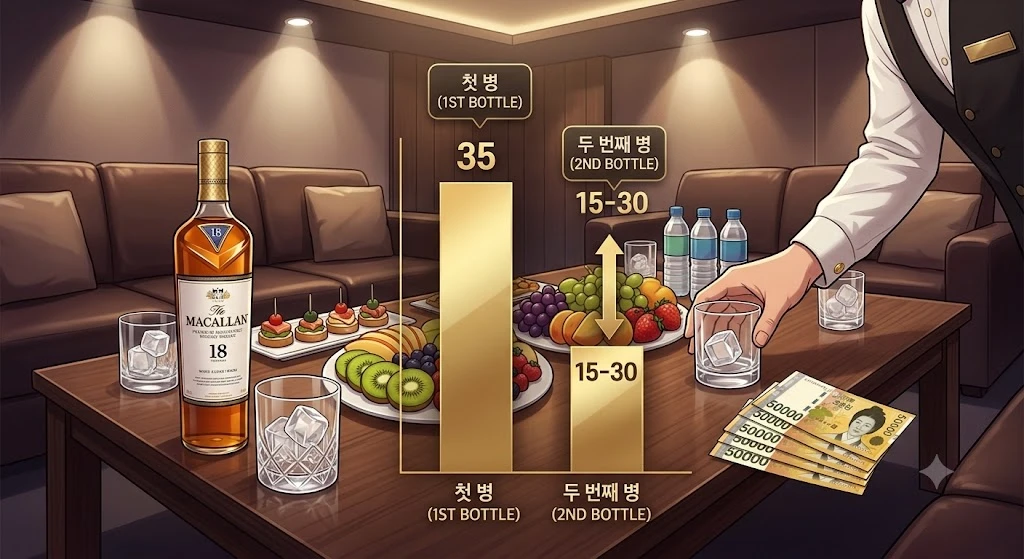 첫 병 35만원 선, 두 번째 병부터는 15~30만원 사이에서 영업진이 정한다 (연출 이미지).