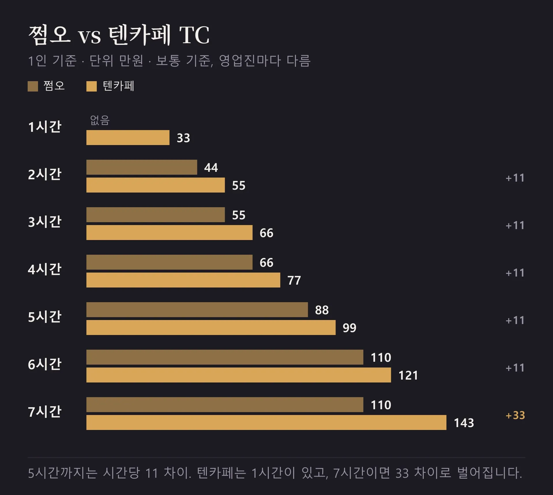 쩜오와 텐카페 TC 1인 기준. 6시간까지는 같은 시간 기준 11만원 차이, 7시간이면 33만원 차이.